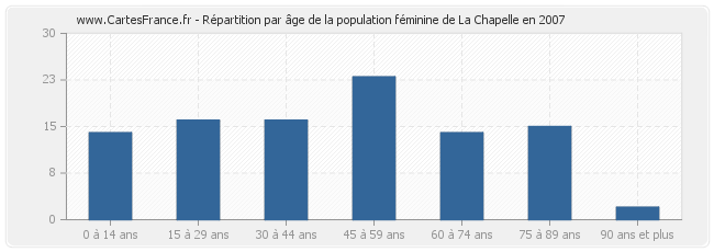 Répartition par âge de la population féminine de La Chapelle en 2007